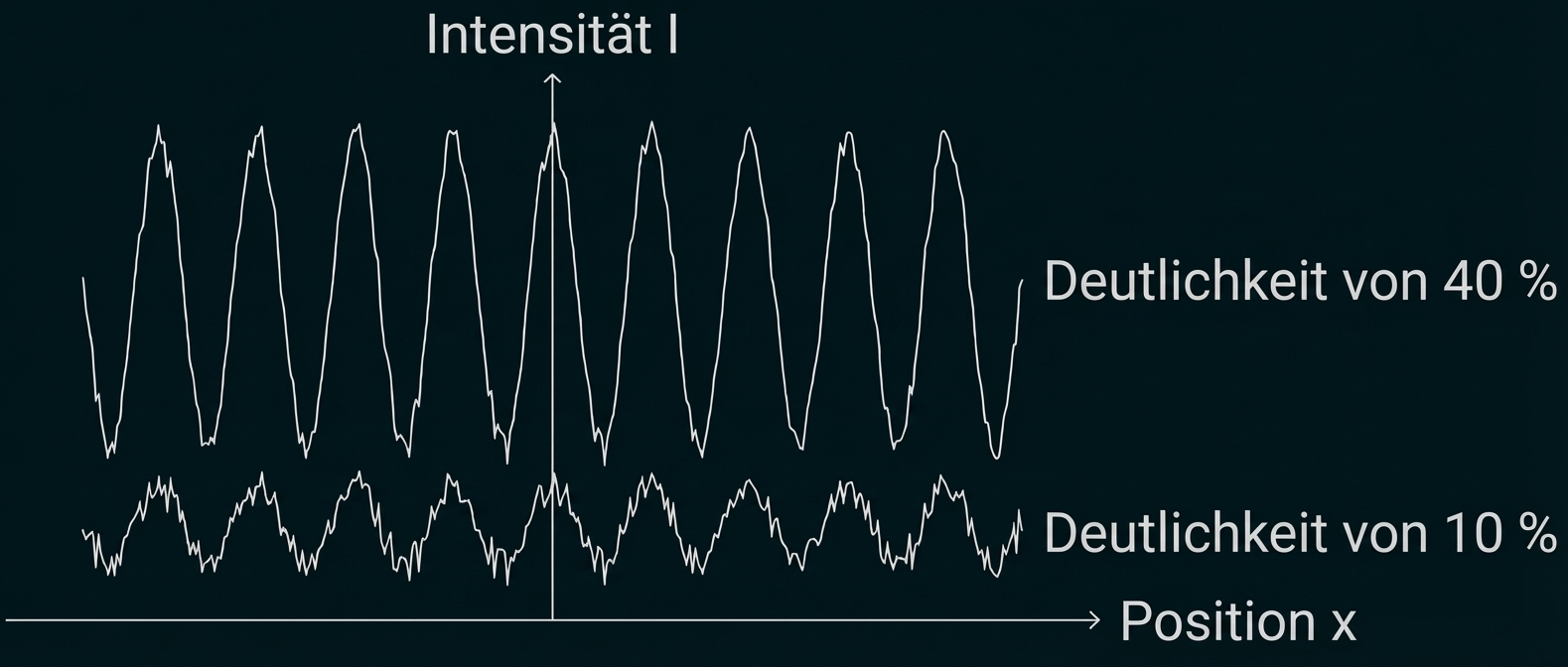 Diagramm: Intensität I über Position x, obere Wellenkurve (Deutlichkeit 40%), untere Kurve (Deutlichkeit 10%).